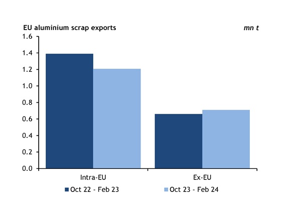 EU AI scrap exports chart