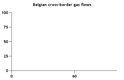 Fluxys Flow by Country