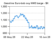 EuroBob oxy barges price