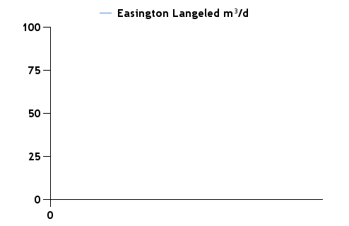 Gassco Easington