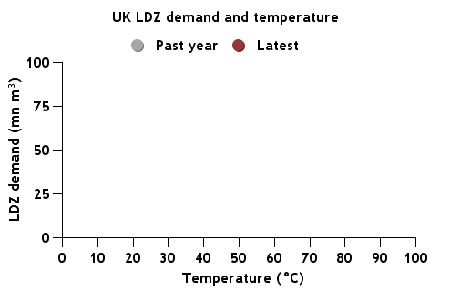 National Grid LDZ Scatter