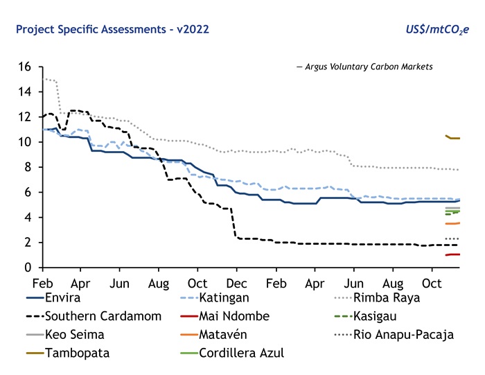 Argus Launches CCP Prices