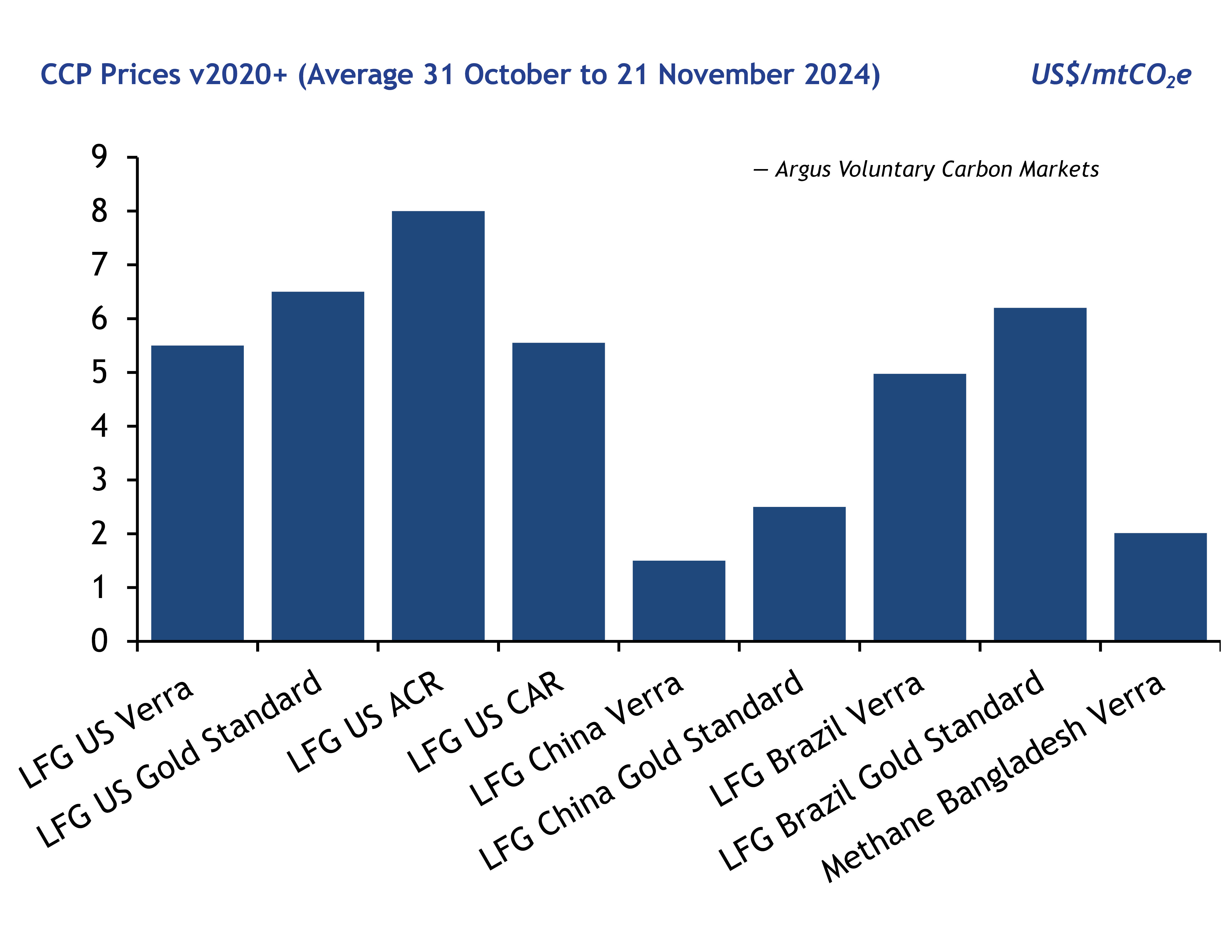 Argus Launches CCP Prices
