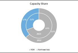 capacity share