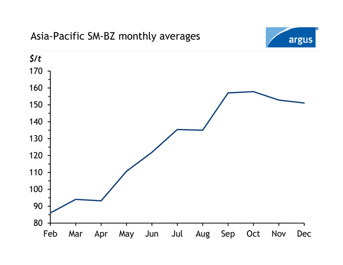 Asia Pacific SM-BZ monthly averages