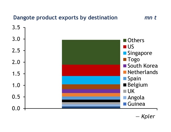Dangote exports by destination