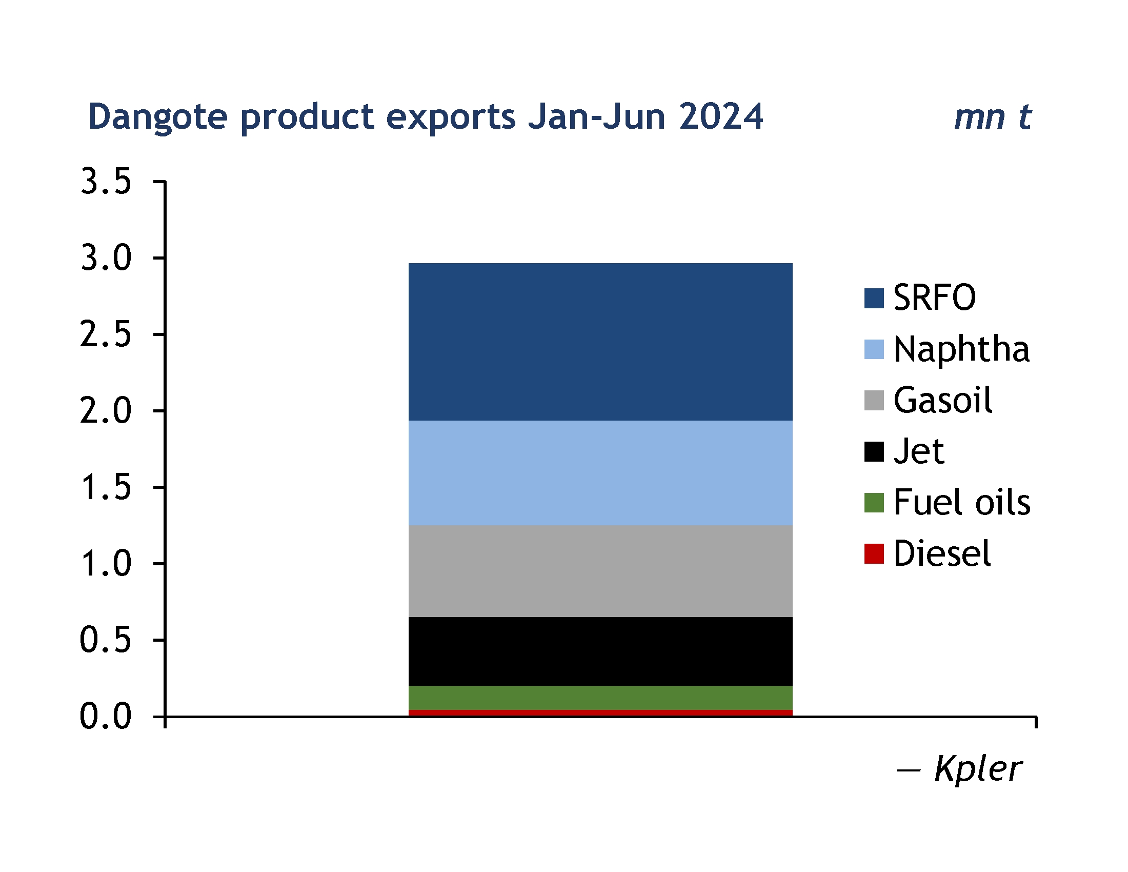 Dangote exports by Products