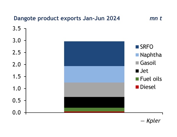 Dangote exports by Products