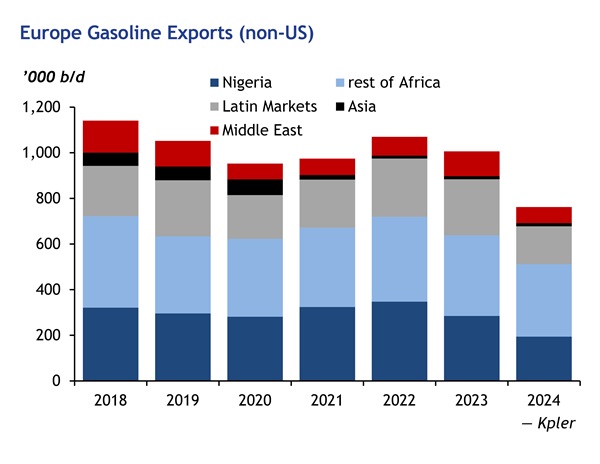 Europe Gasoline Exports non-US