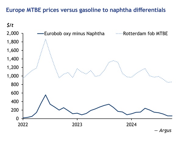 European MTBE prices versus gasoline to naphtha differentials