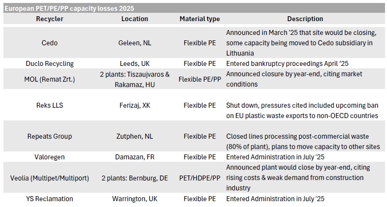 European PETPE PP Capacity Losses 2025