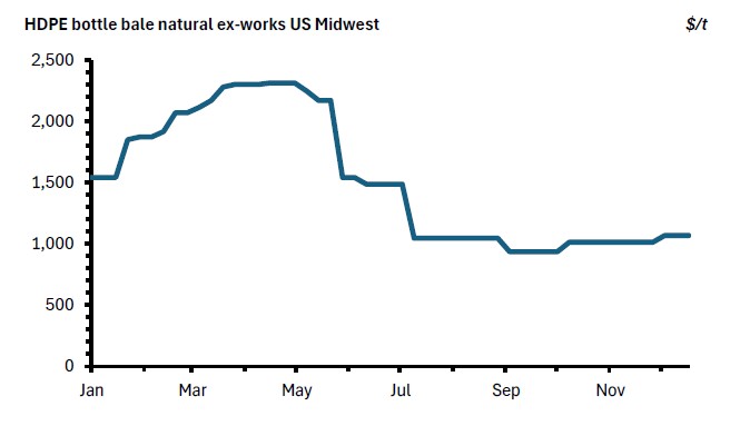 HDPE bottle bale natural ex-works US Midwest