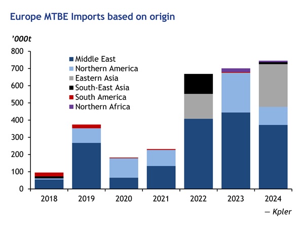 MTBE Exports to Europe based on origin