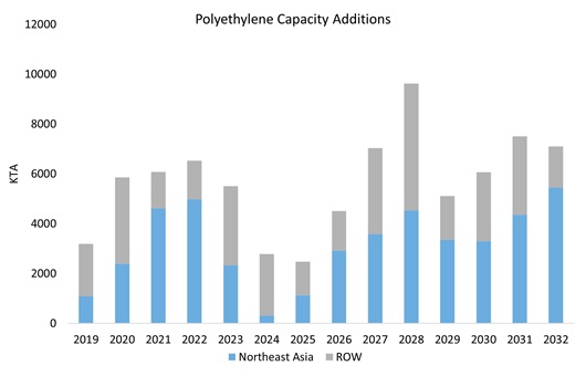 Polyethylene capacity Additions