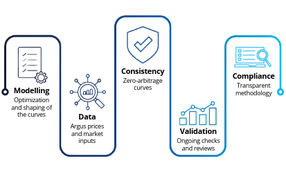 Argus Scrap market assessment process: define, gather data, verify, assess value, publish prices