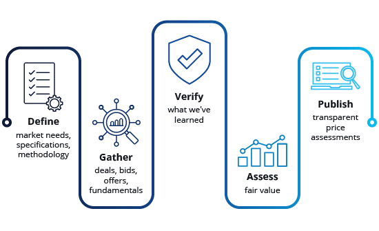 Argus Scrap market assessment process: define, gather data, verify, assess value, publish prices