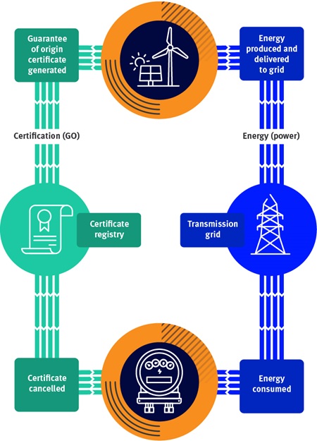 Infographic: Energy attributes certificates
