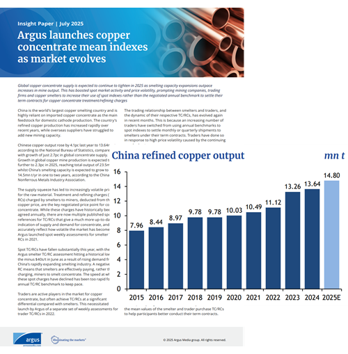 Argus launches copper concentrate mean indexes as market evolves