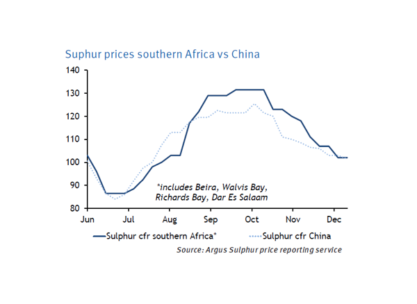 FER-Chart - Sulphur Metals Demand LP - Jan 2024