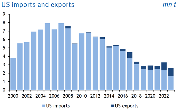 FER-Chart - US Ammonia Gulf - LP