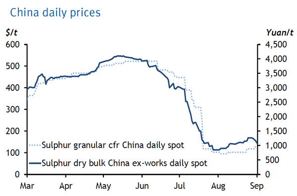 FER-Chart Sulphur WP 2022