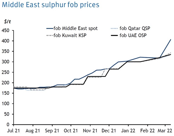 FER-Chart-Sulphur