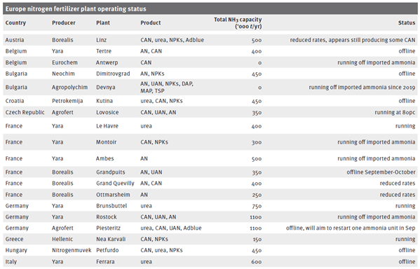 FER-Nitrogen white paper - plants table