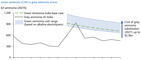 India hydrogen-fertilizer
