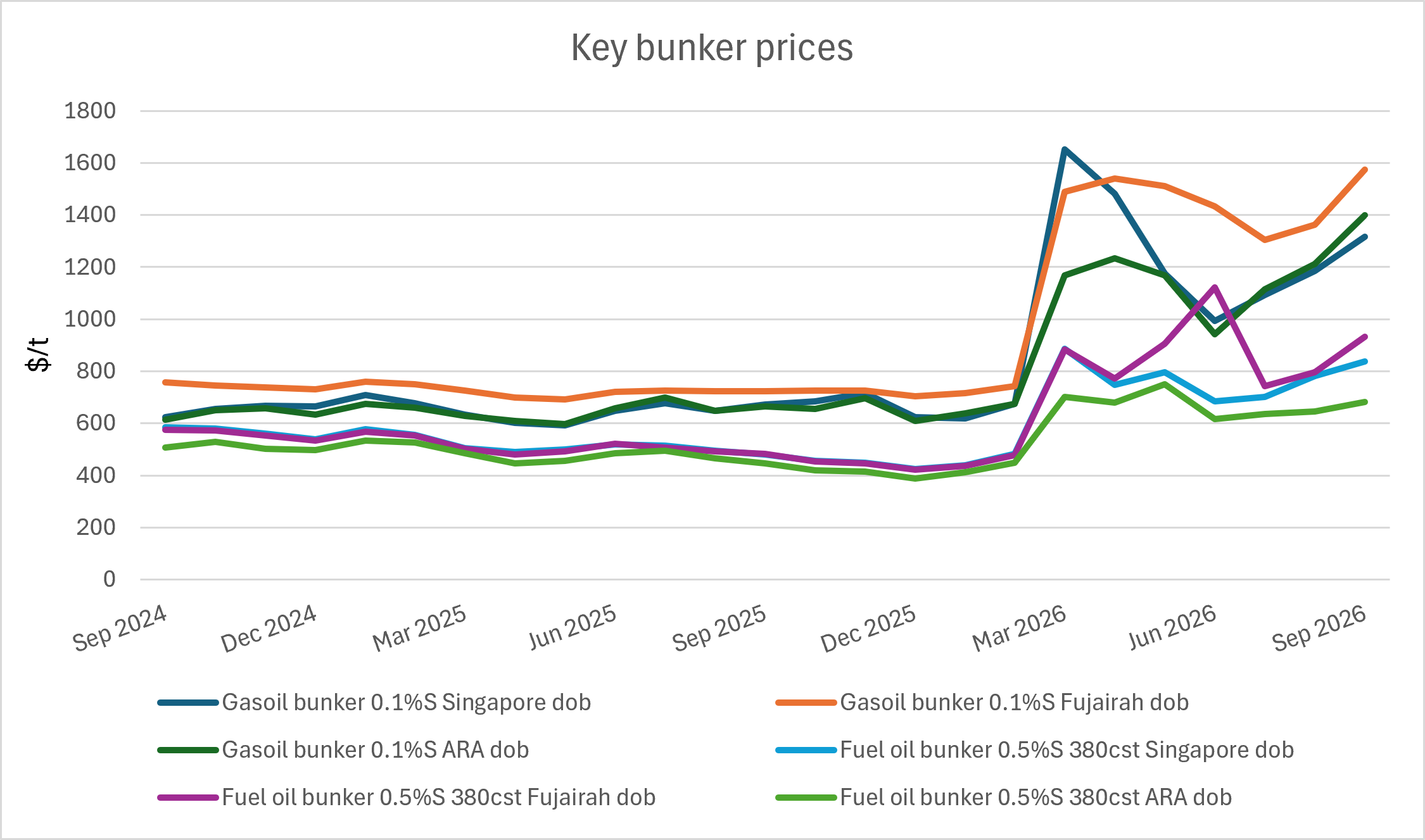 key bunker prices