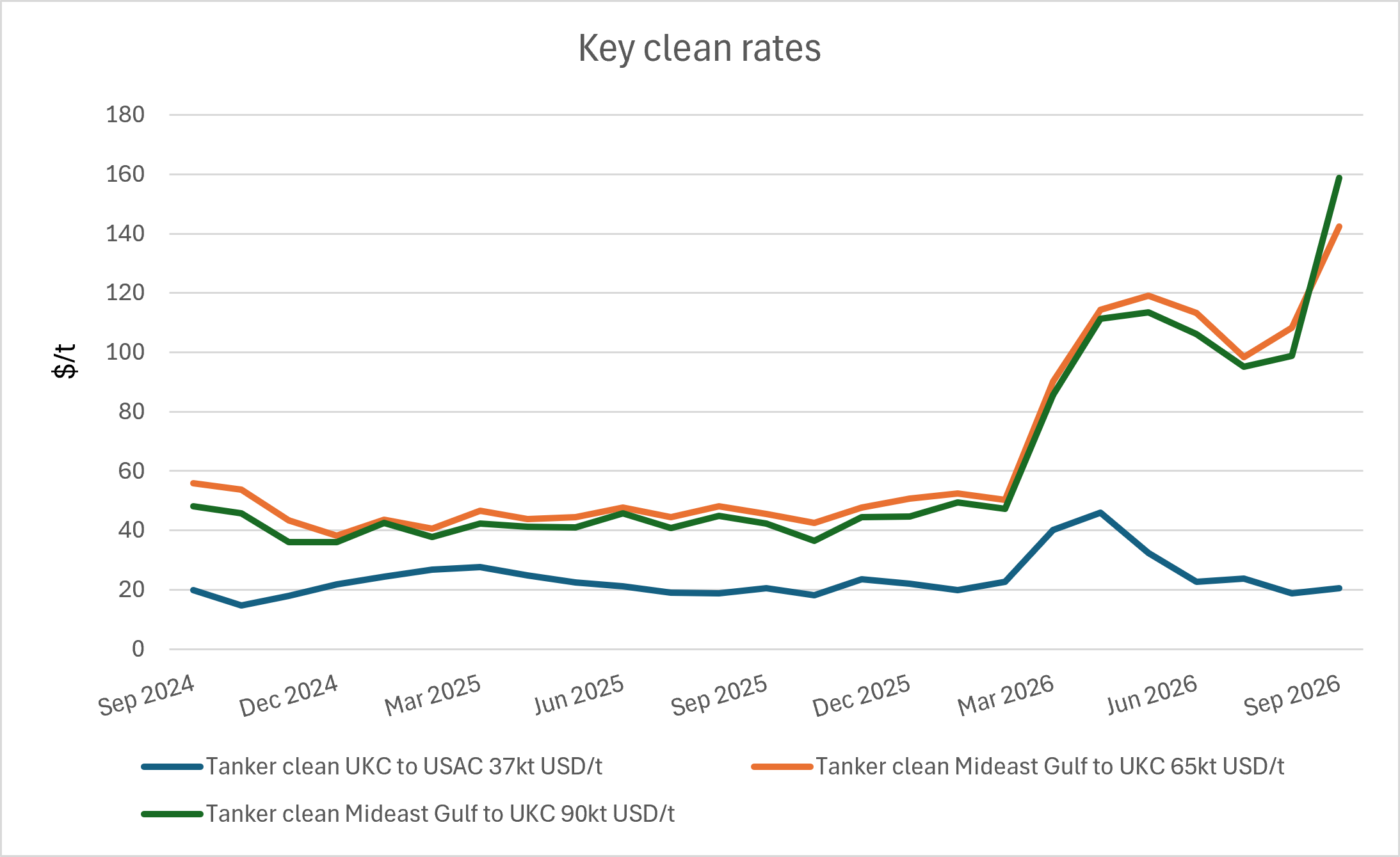 key clean rates