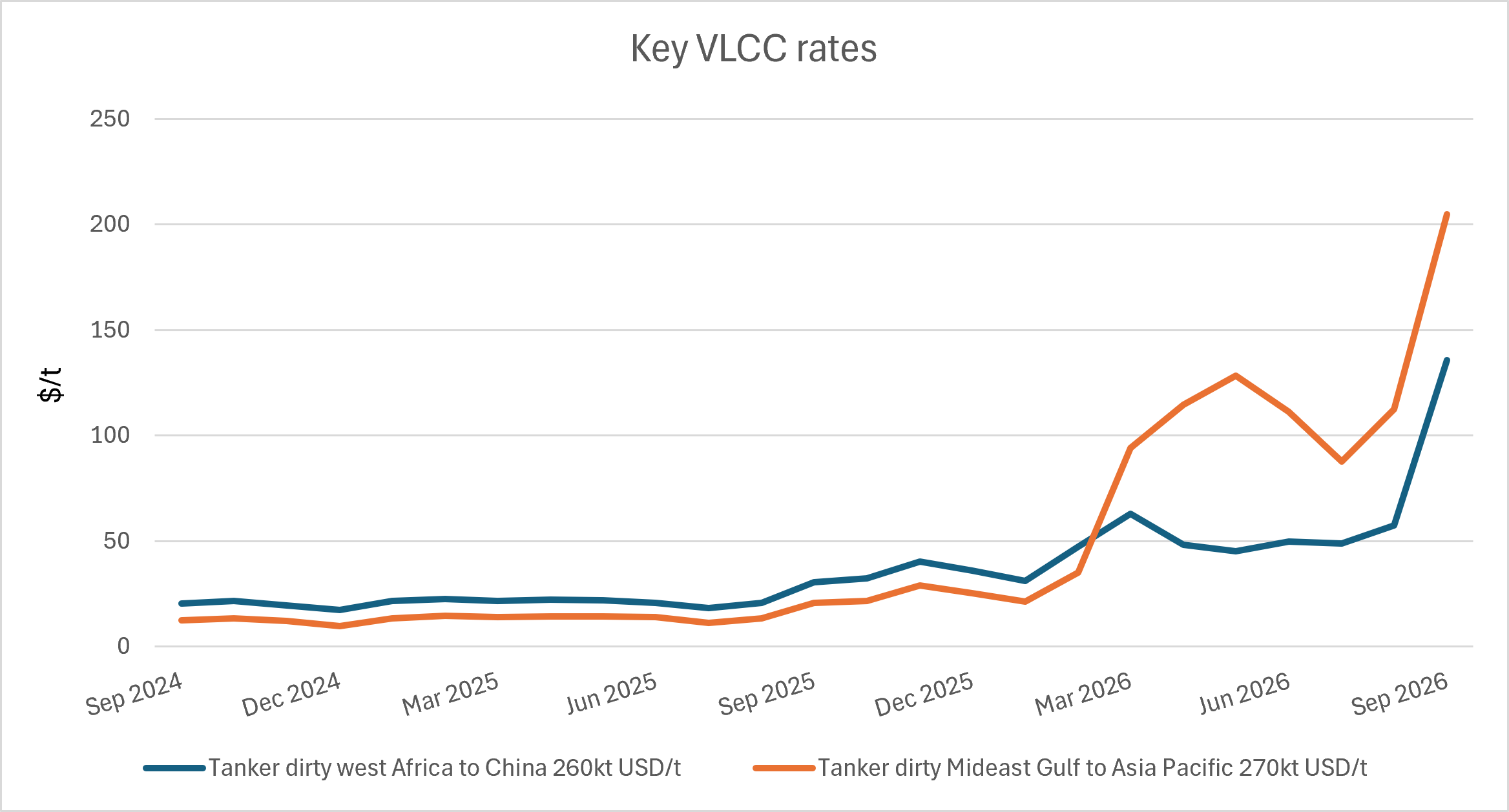 Key vlcc rates