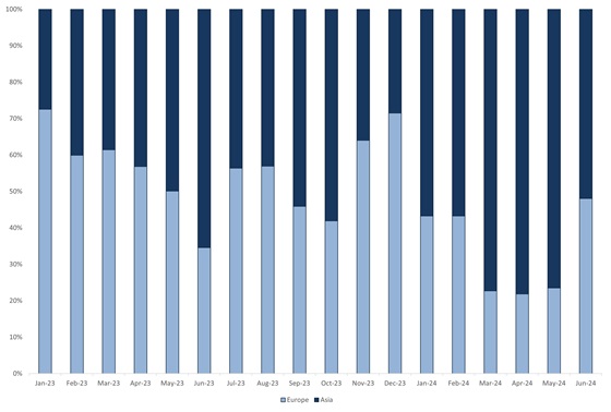 Coal Monthly exports