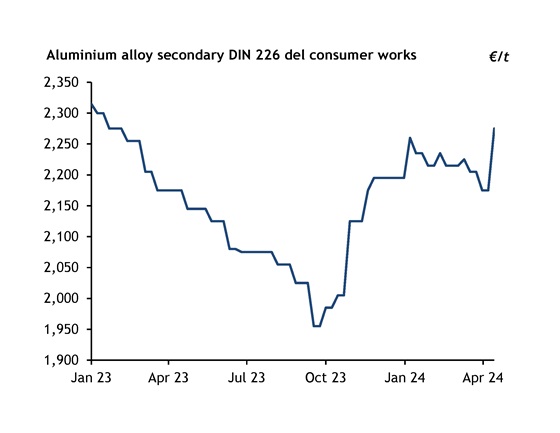 DIN 226 alloy chart