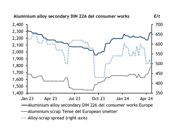 Europe Alloy spread to scarp chart