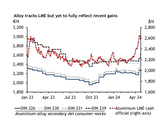 Europe Alloy vs LME chart