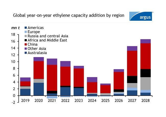 Global year on year ethylene capacity adding by region