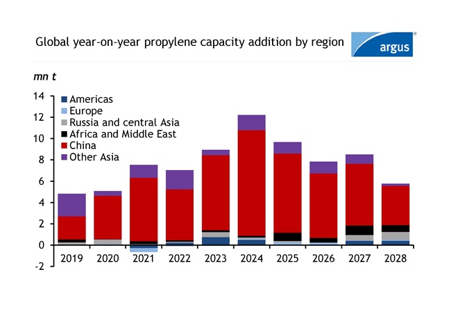 Global year on year propylene addition by region
