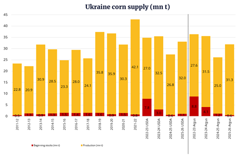 Ukraine: corn recovery and oilseed expansion