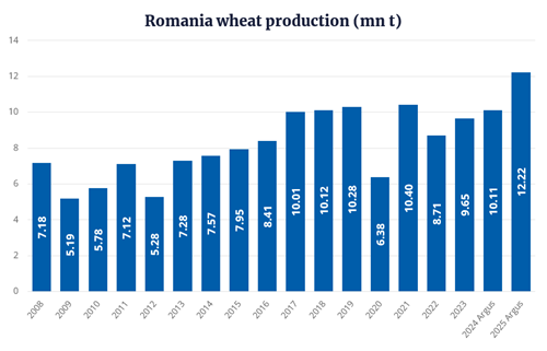 Romania: record wheat crop