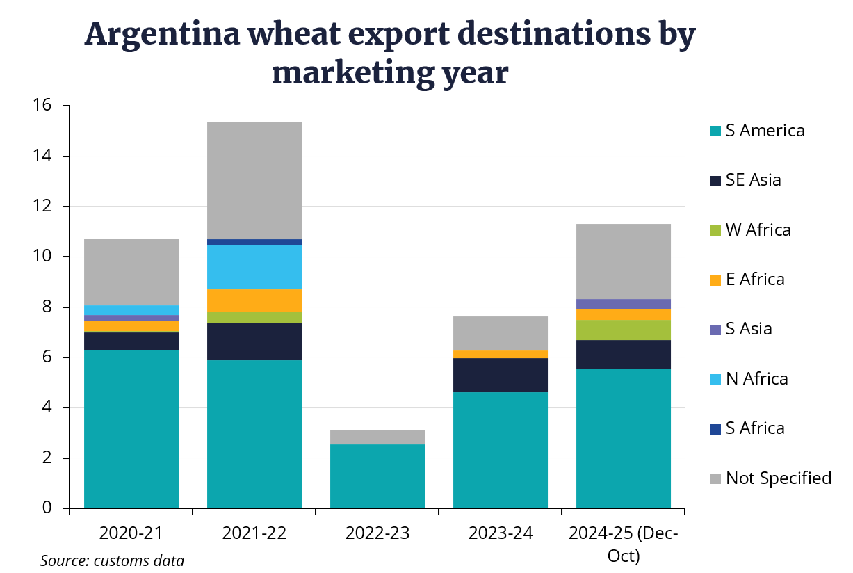 Argentina wheat export graph