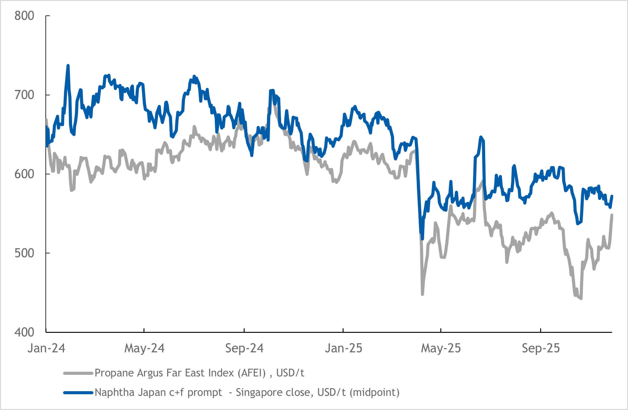 Argus LPG versus naphtha Dec 25 Graph