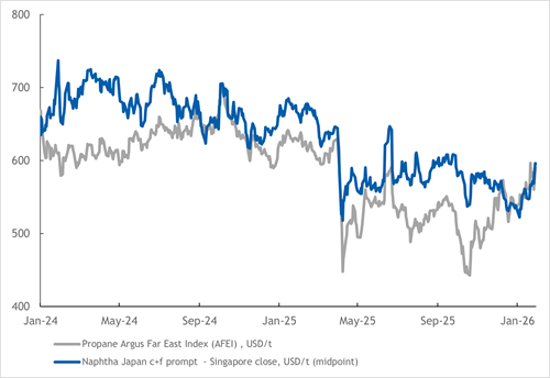 Argus LPG versus naphtha Feb 26