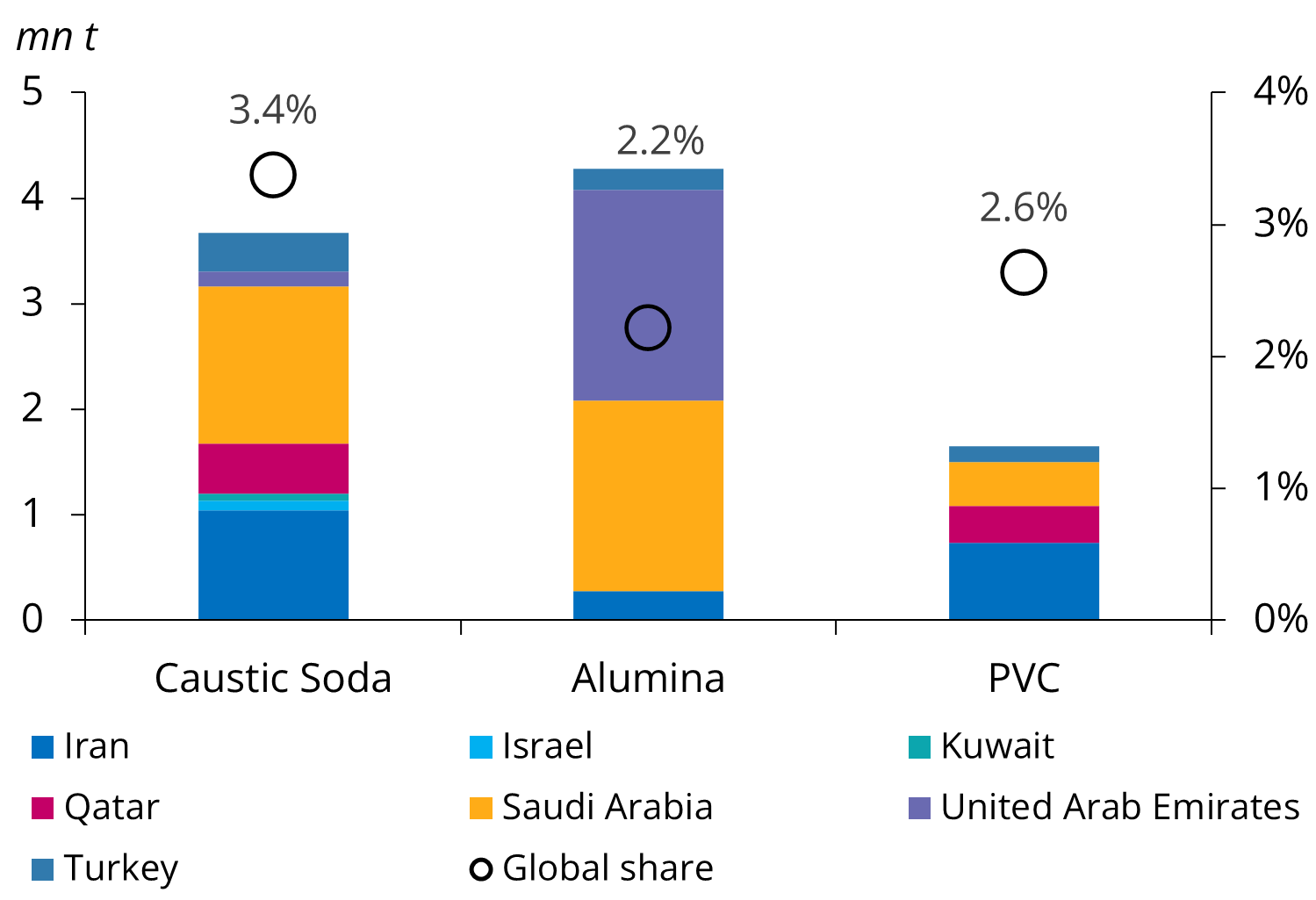 Middle caustic, alumina, PVC capacity country-wise versus pc of the respective global capacity.