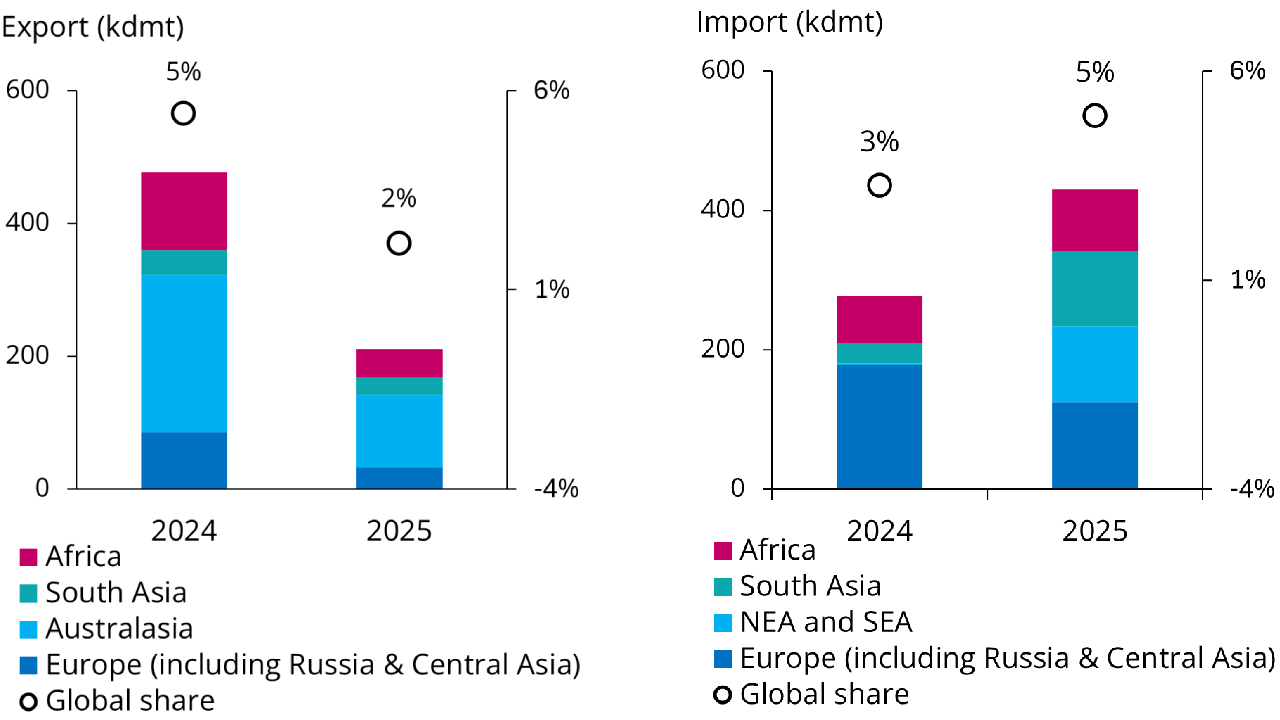 Middle East Caustic Soda export and import exposure region-wise versus global export share.