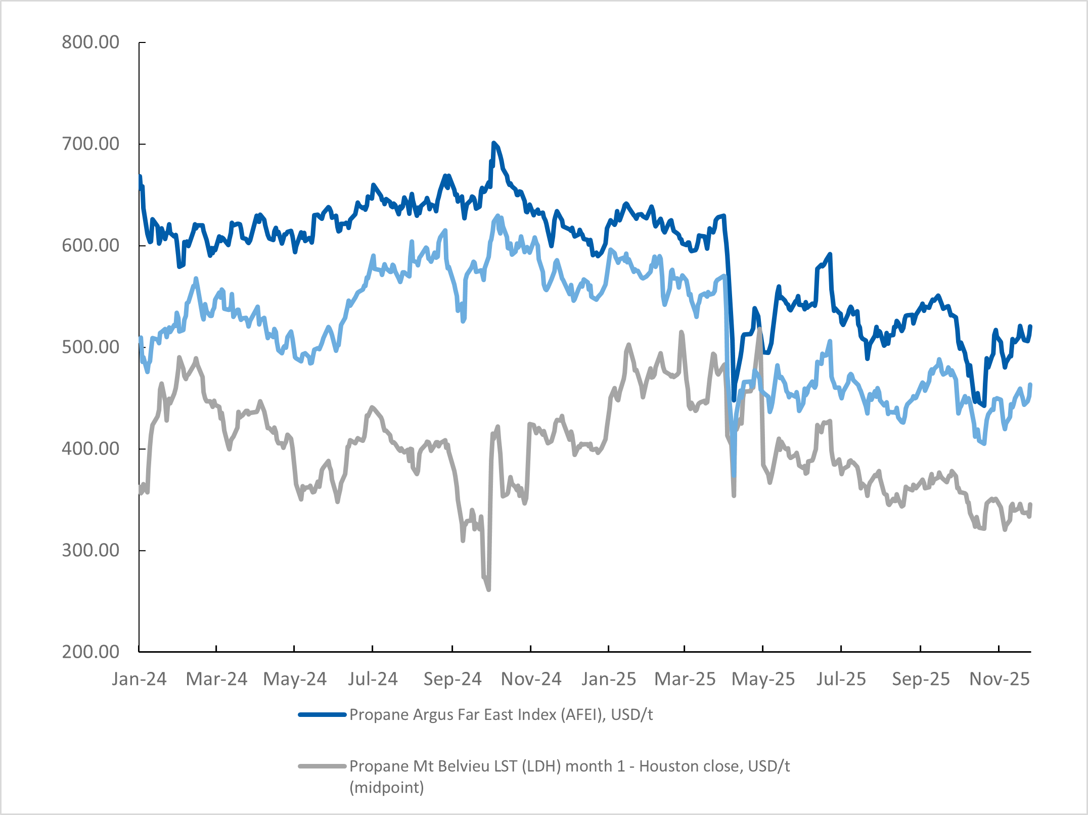 Butane VS propane Dec 25 Graph