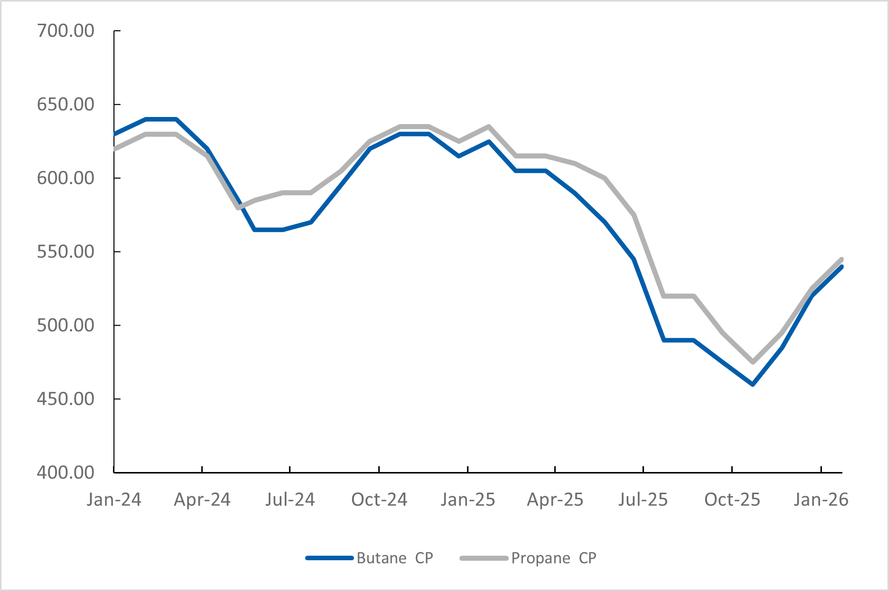 Butane VS propane FEb 26