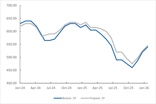 Butane VS propane FEb 26