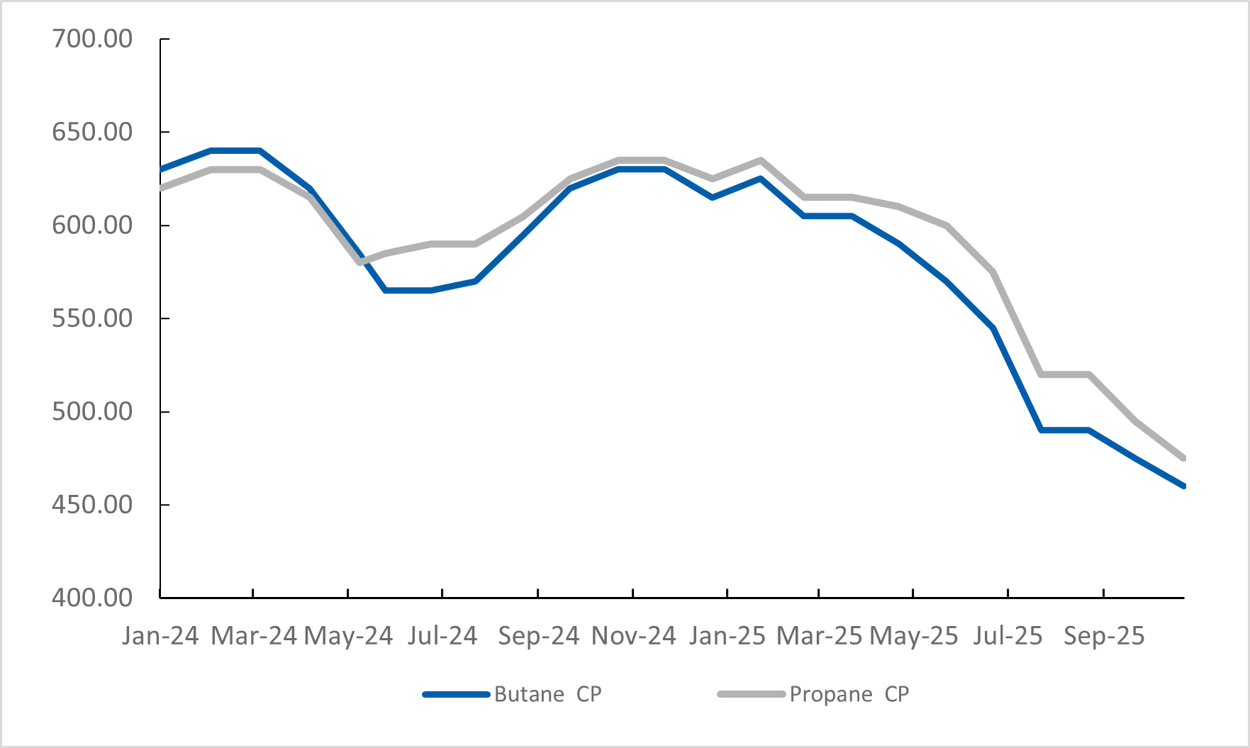 Saudi Aramco posted Propane & Butane CP