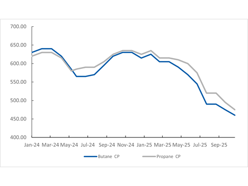 Saudi Aramco posted Propane & Butane CP