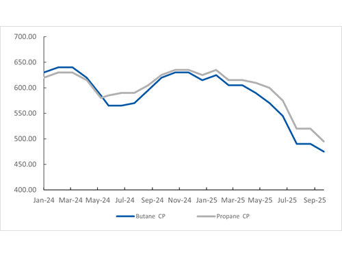 Saudi Aramco posted Propane & Butane CP
